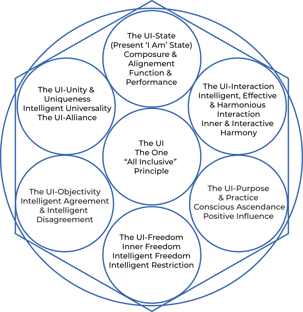 The 7 Principles - The UI Code